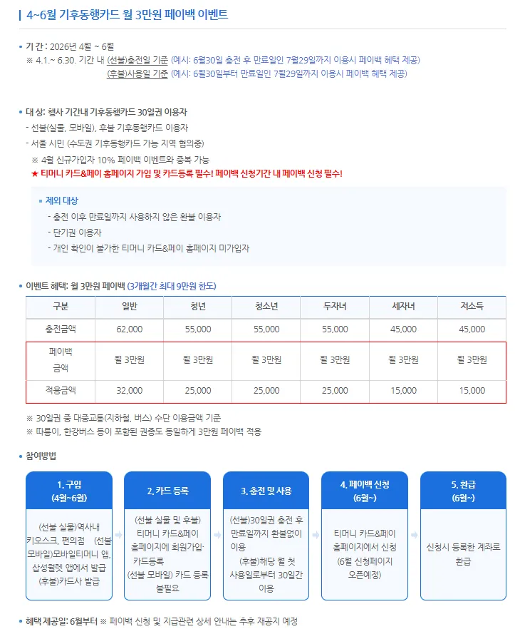 기후동행카드 3만원 환급 받는 법 총정리 (2026년 대상·조건·신청방법) 1 기후동행카드 3만원 환급 받는 법 총정리