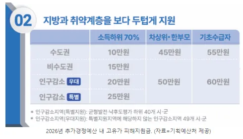 2026 고유가피해지원금 총정리: 대상 금액 신청방법까지 한 번에 확인 3 2026 고유가피해지원금 총정리