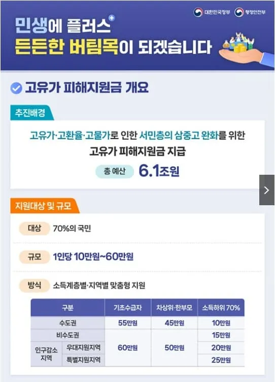 2026 민생지원금 최대 60만원 받는 법 (고유가 피해지원금 대상·금액·신청방법 완벽 가이드) 3 2026 민생지원금 최대 60만원 받는 법