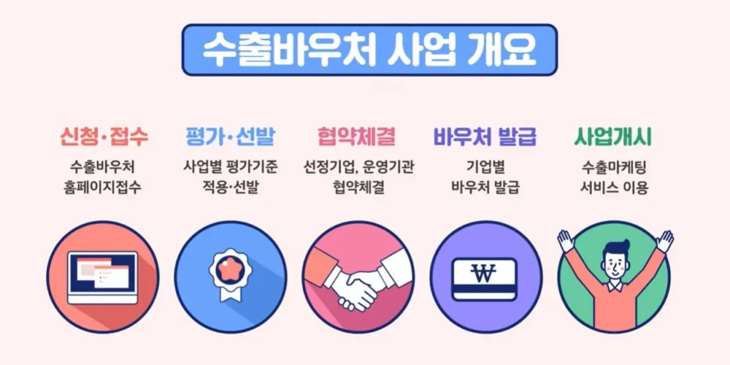 중기부 수출바우처 2026 신청방법 총정리|최대 1억원 지원 자격·기간 안내 2 중기부 수출바우처 2026 신청방법 총정리|최대 1억원 지원 자격·기간 안내