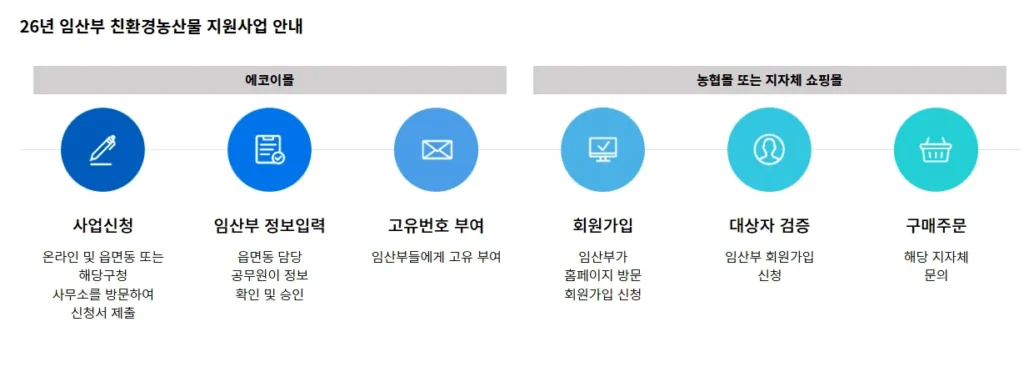 임산부 친환경농산물지원사업 신청 총정리 2 임산부 친환경농산물지원사업 신청 총정리